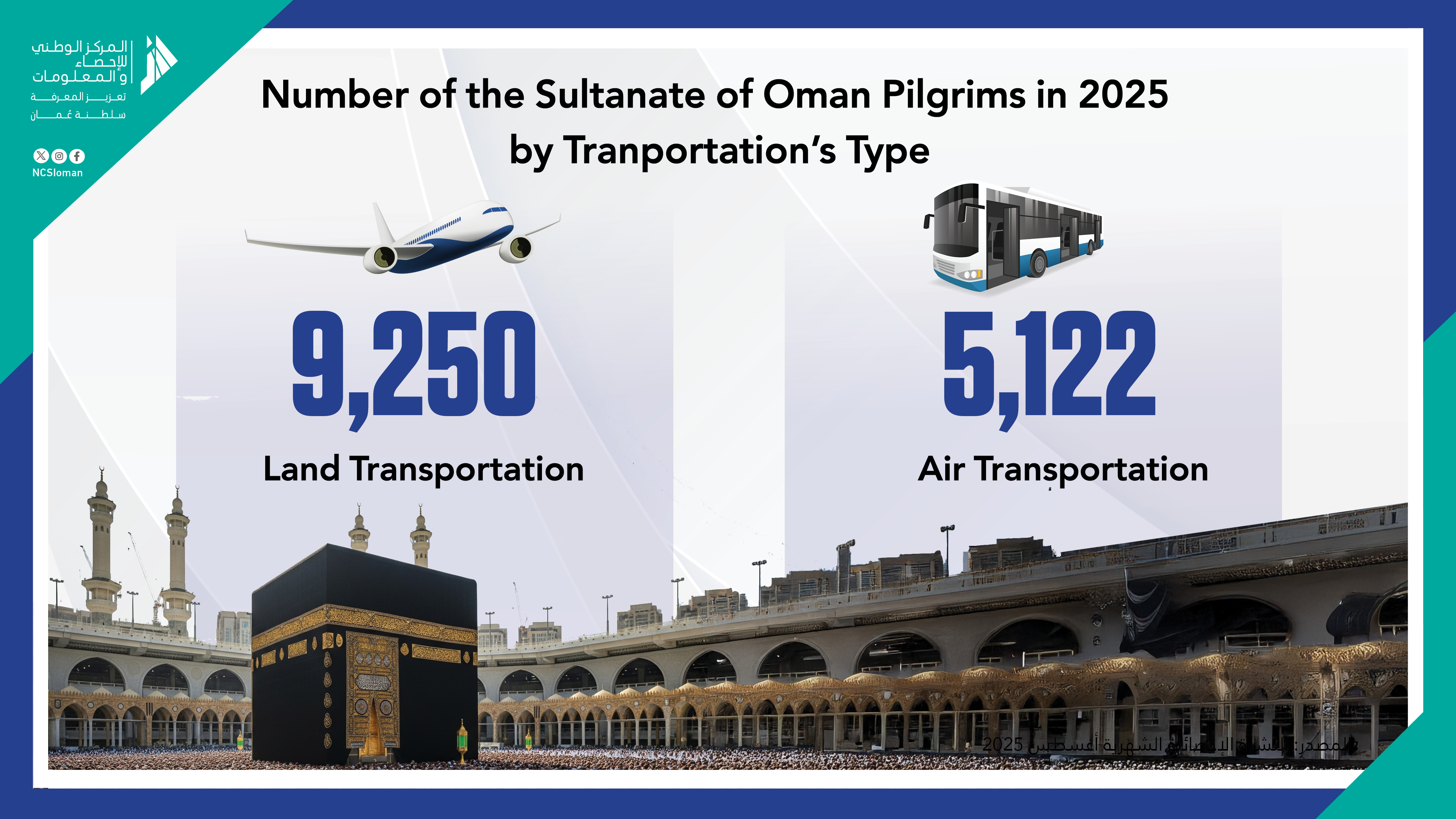 الحجاج حسب نوع النقل
