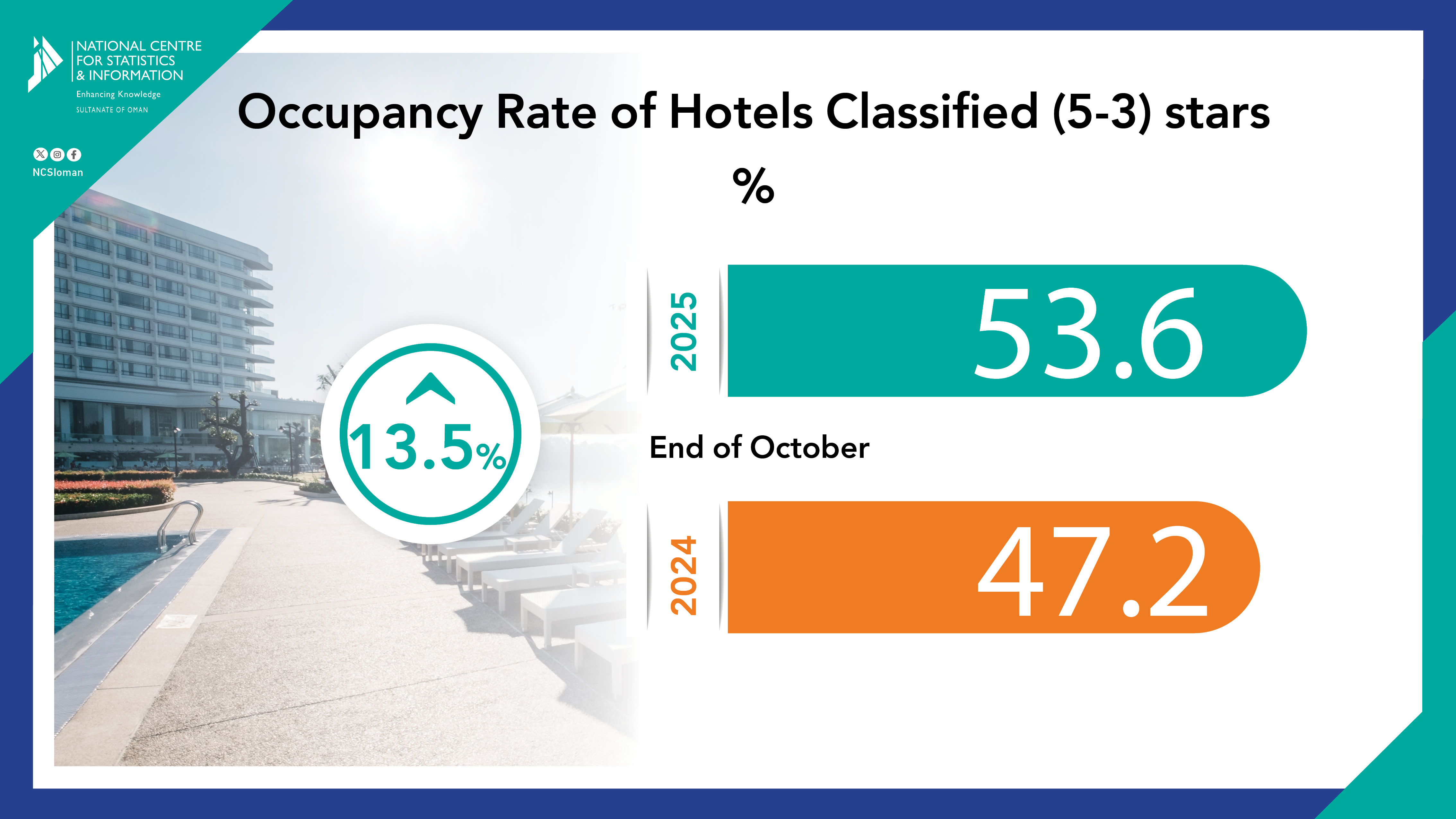 Occupancy Rate of hotels