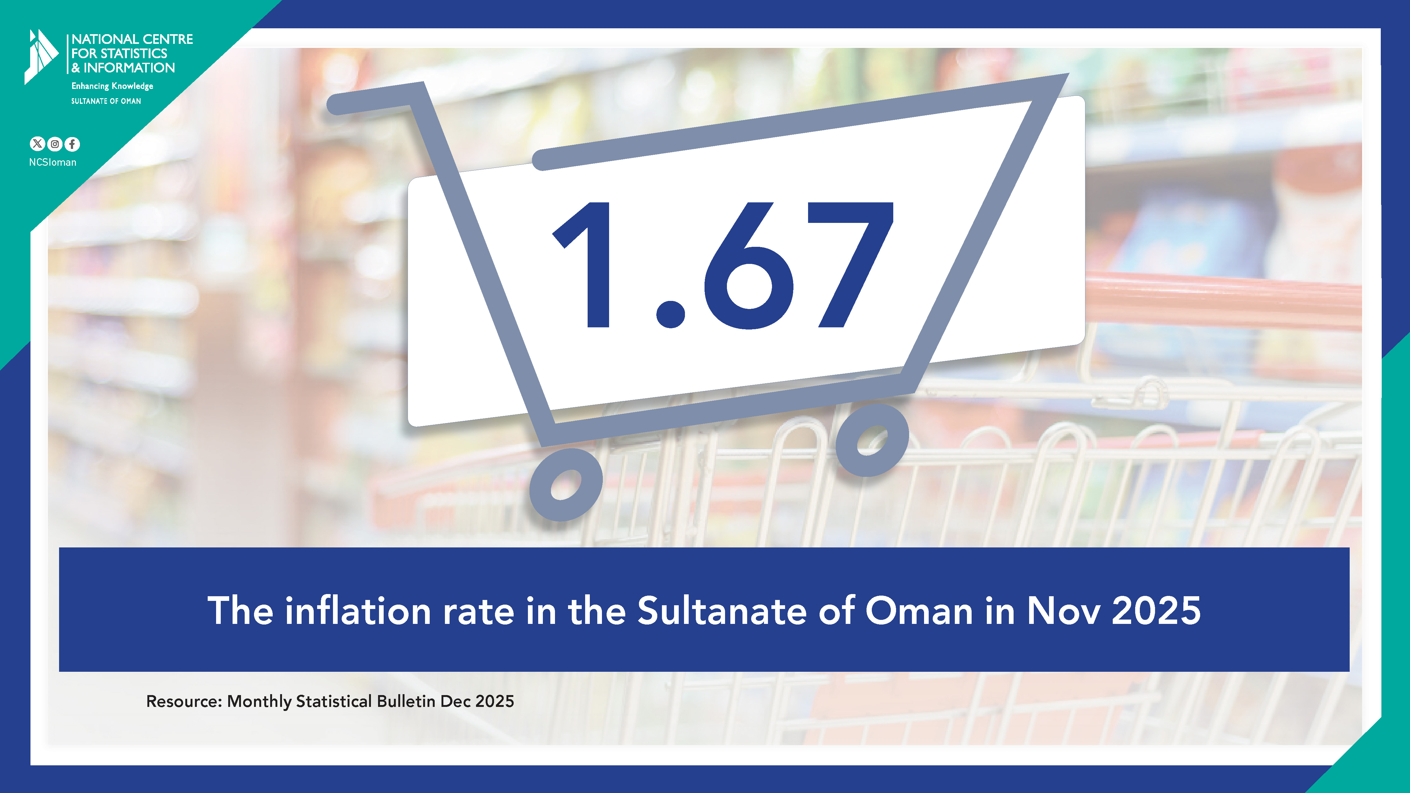 Inflation Rate
