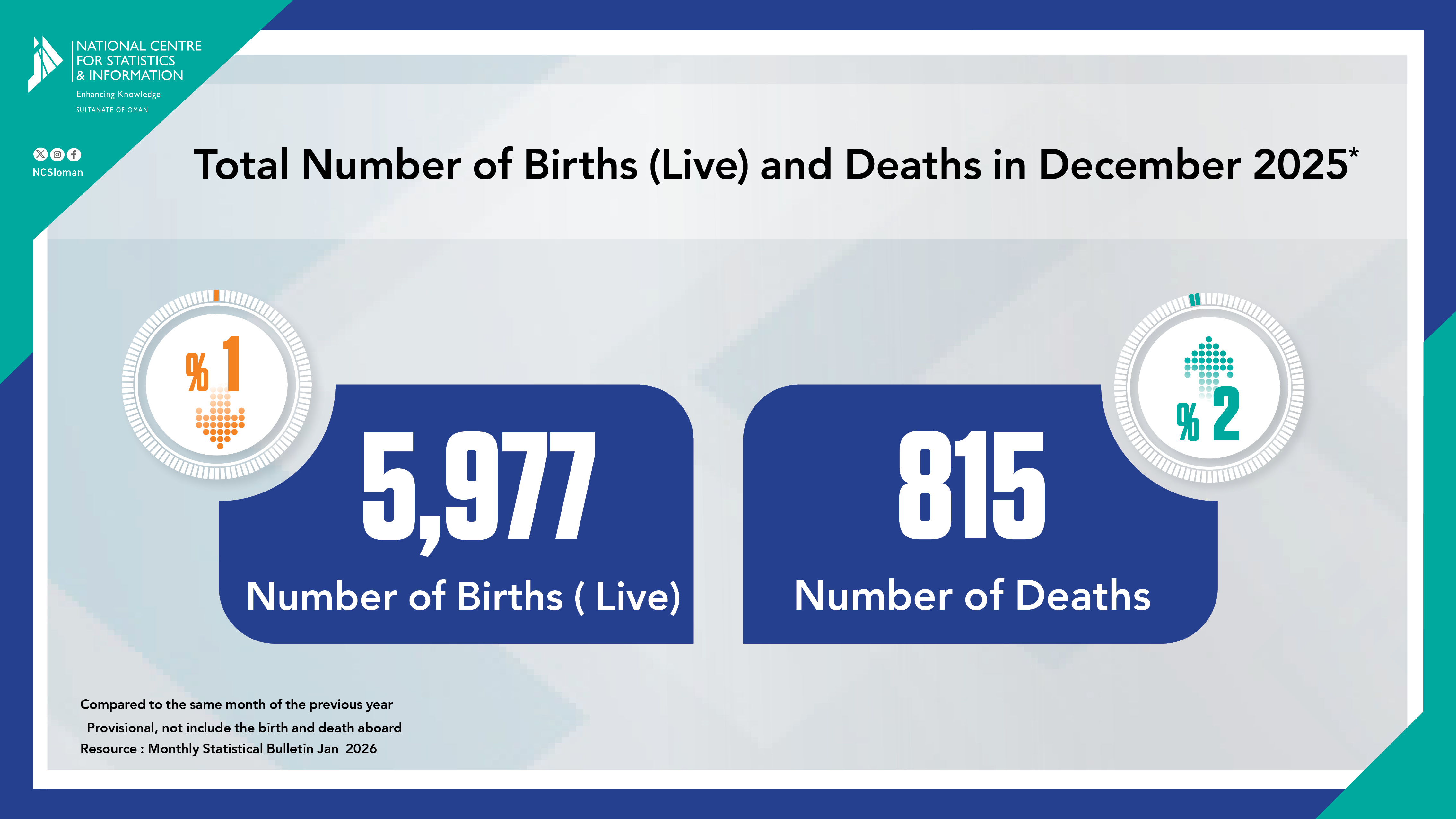 المواليد والوفيات