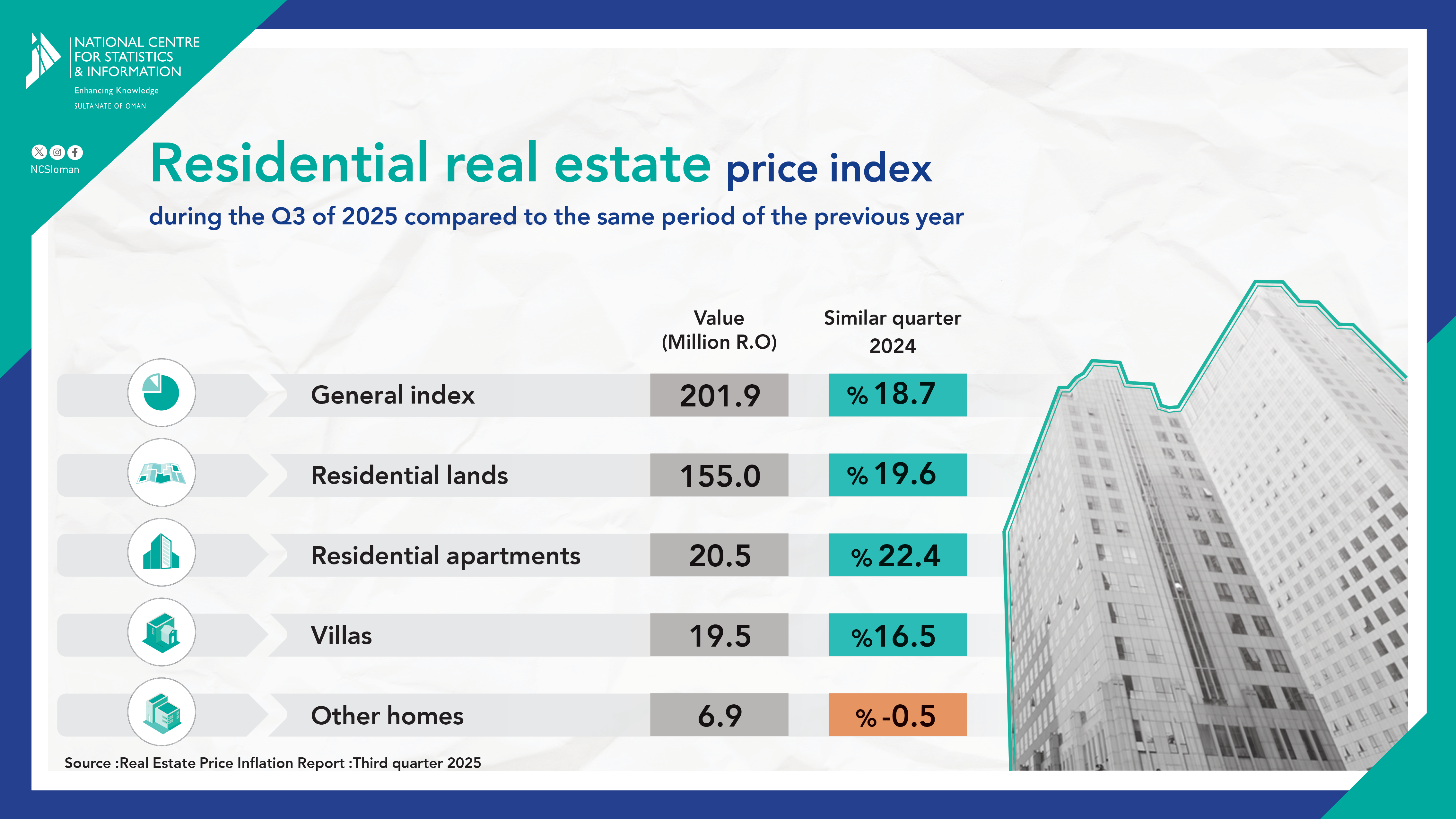 العقارات السكنية