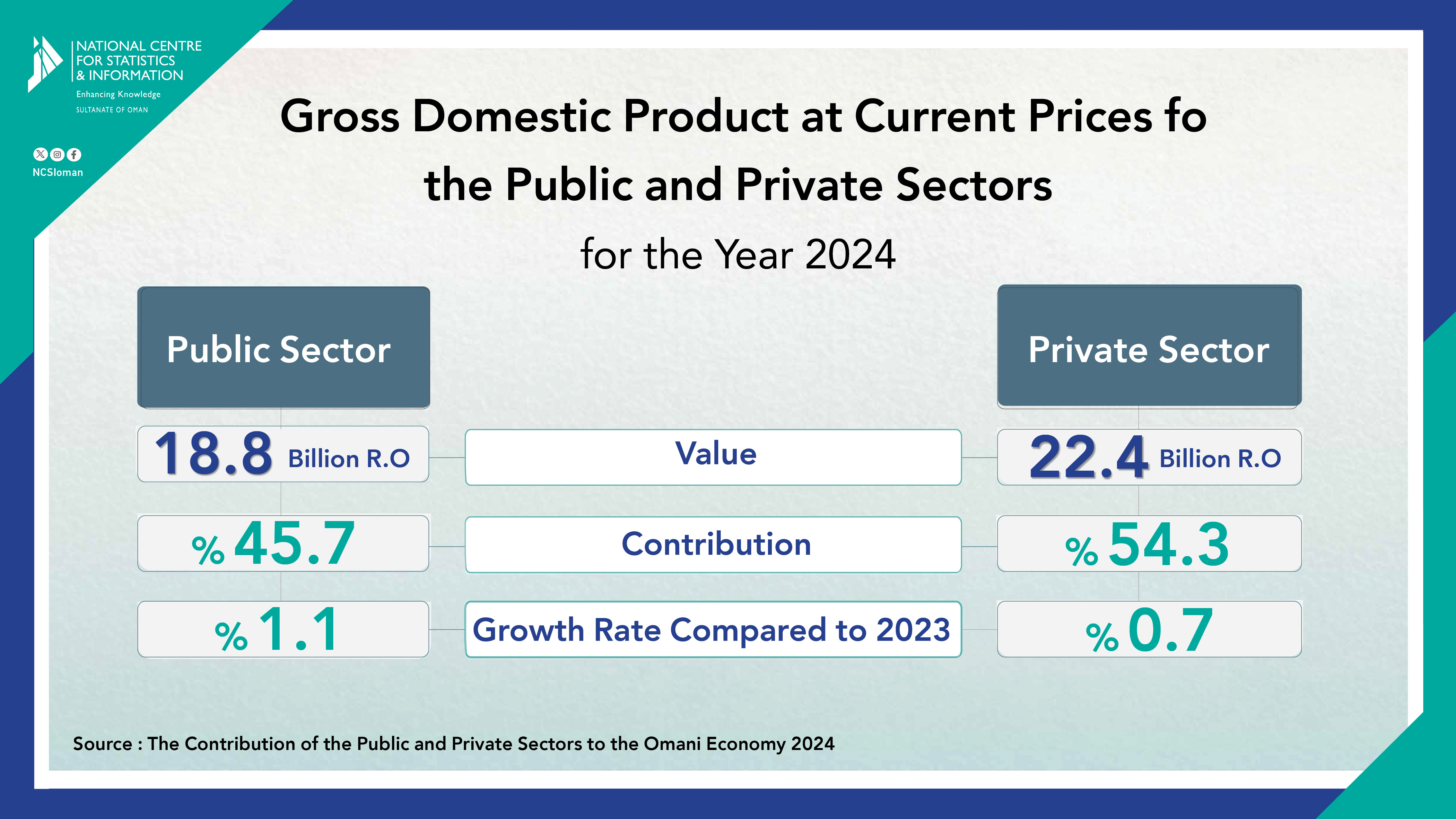 الناتج المحلي الإجمالي بالأسعار الجارية للقطاعين العام والخاص