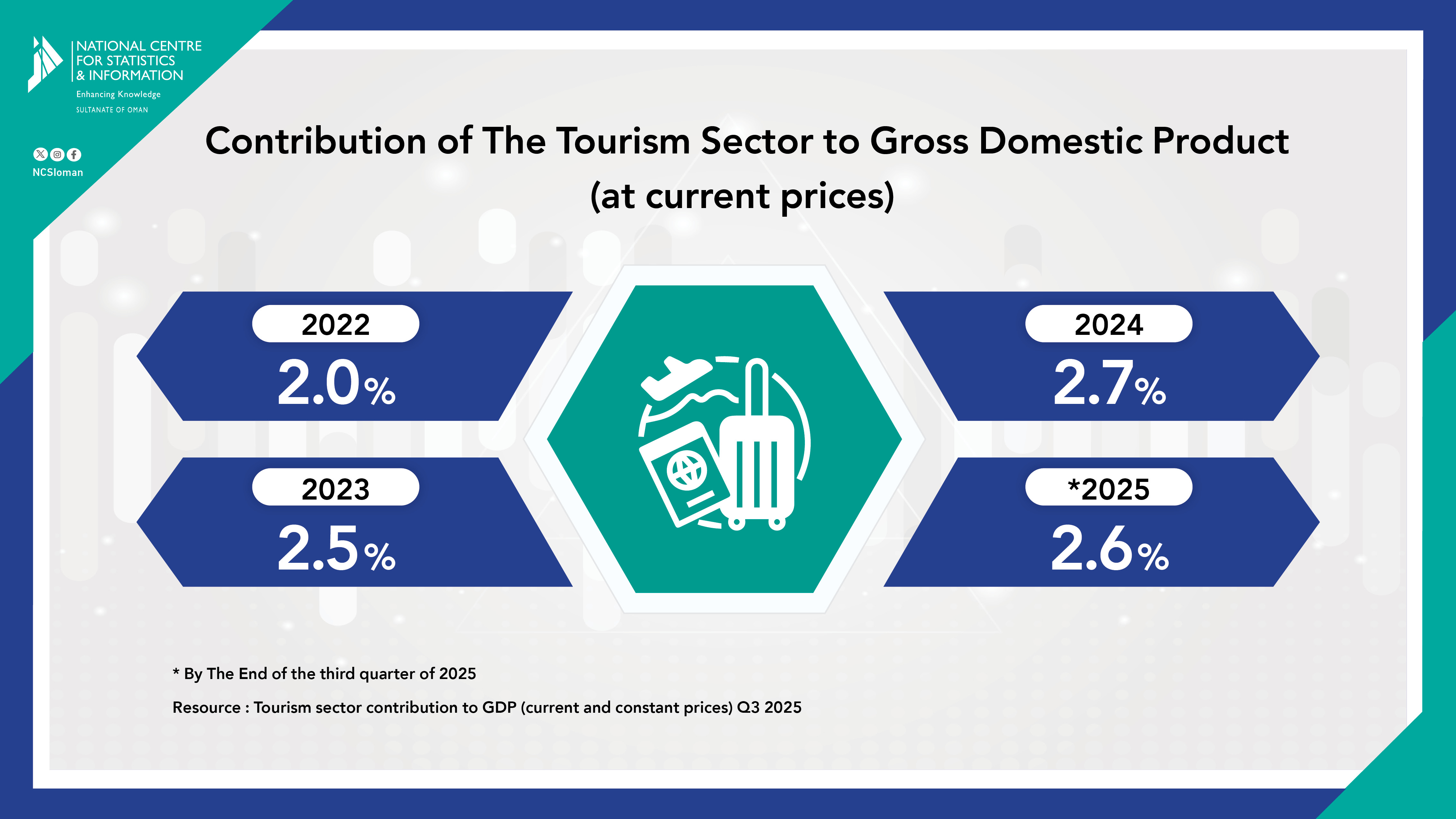 مساهمة قطاع السياحة في الناتج المحلي الإجمالي