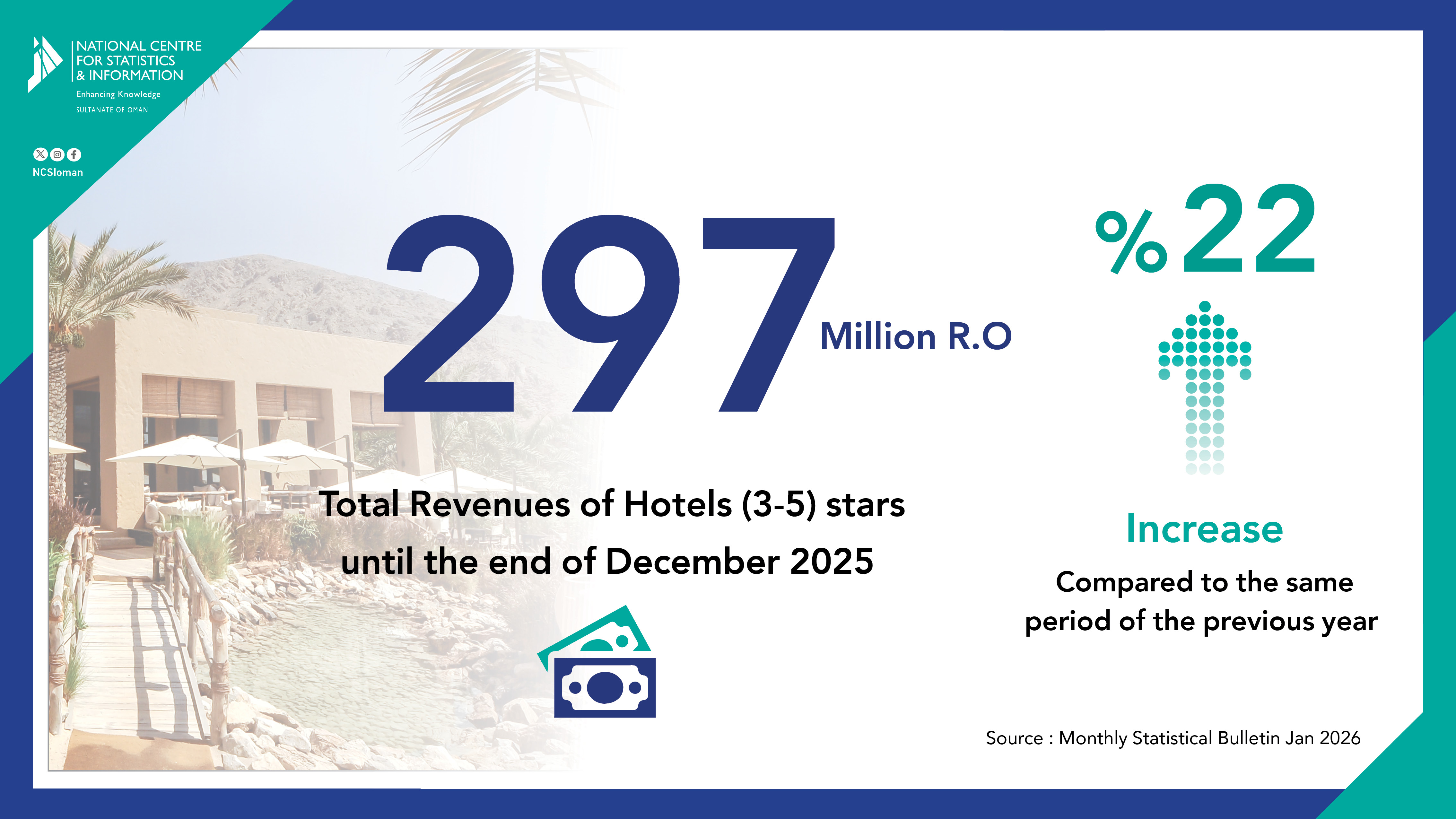 إيرادات الفنادق في سلطنة عمان