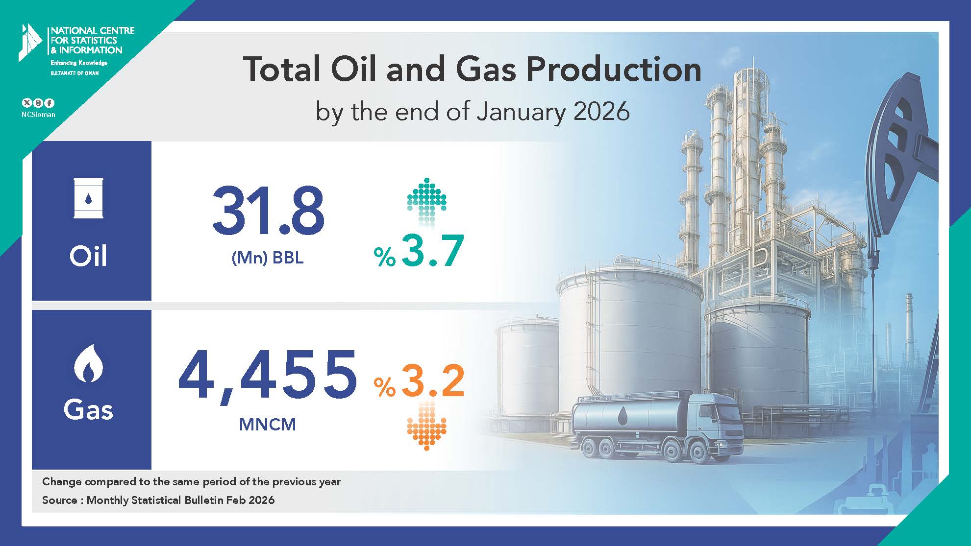 النفط والغاز