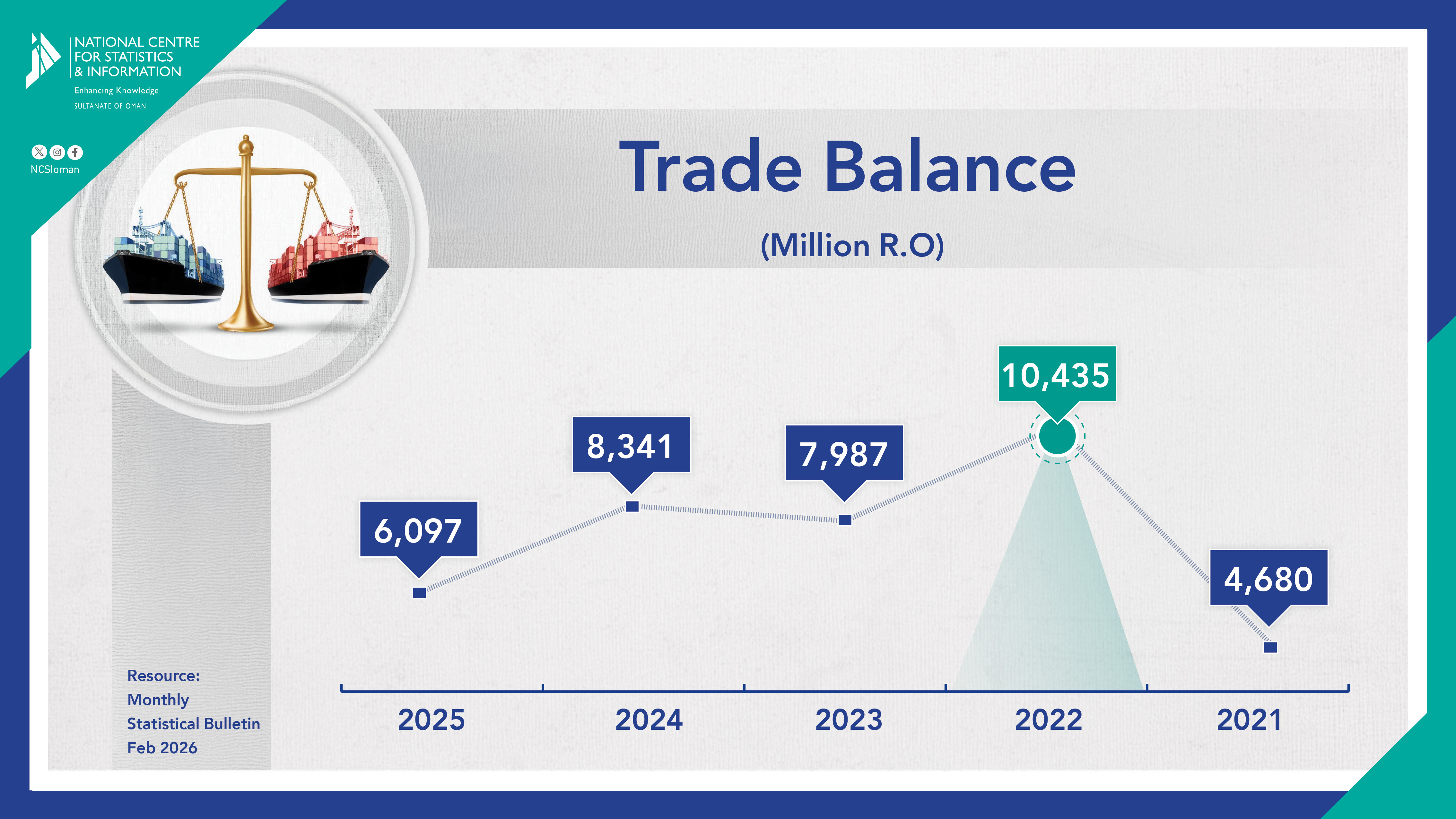 الميزان التجاري