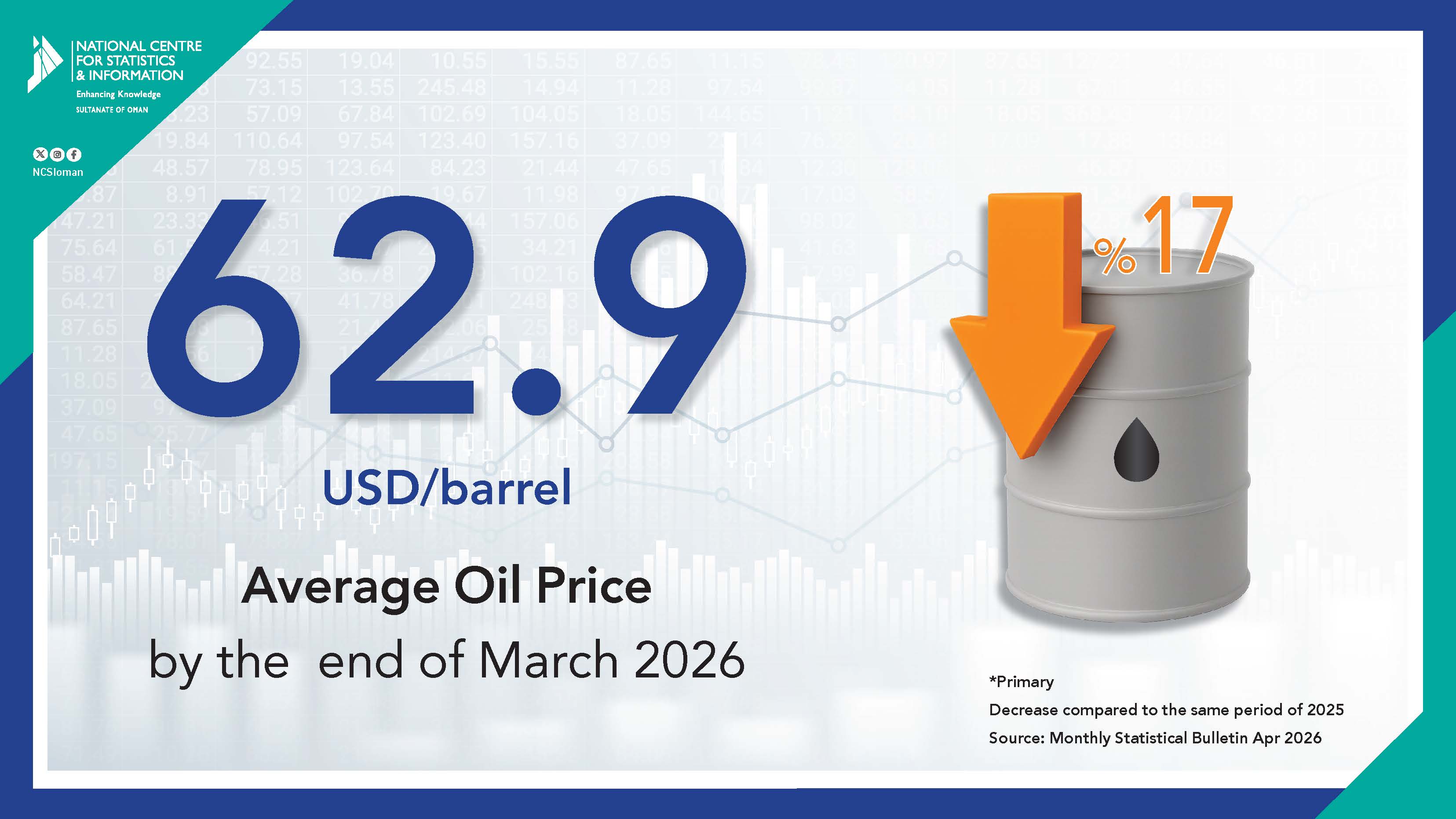 متوسط أسعار النفط