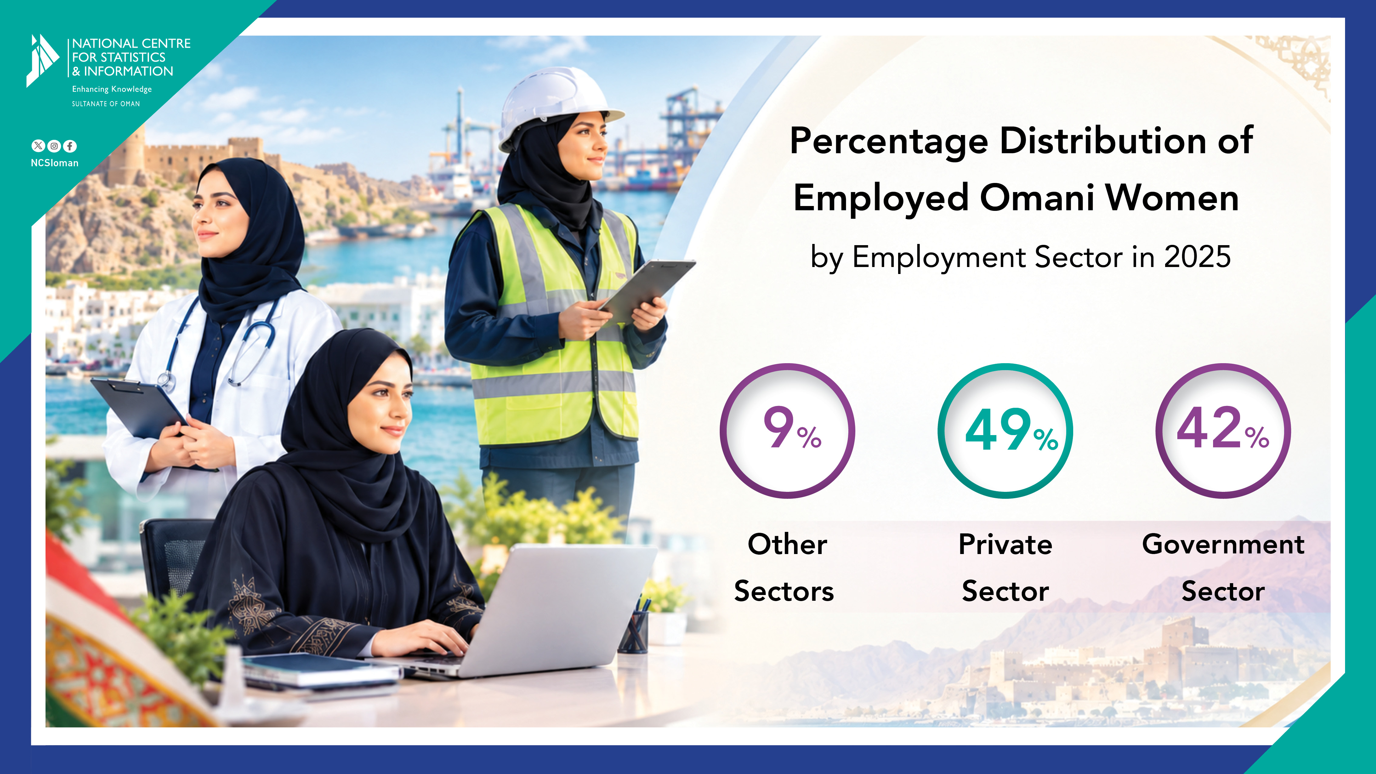 العمانيات حسب القطاع