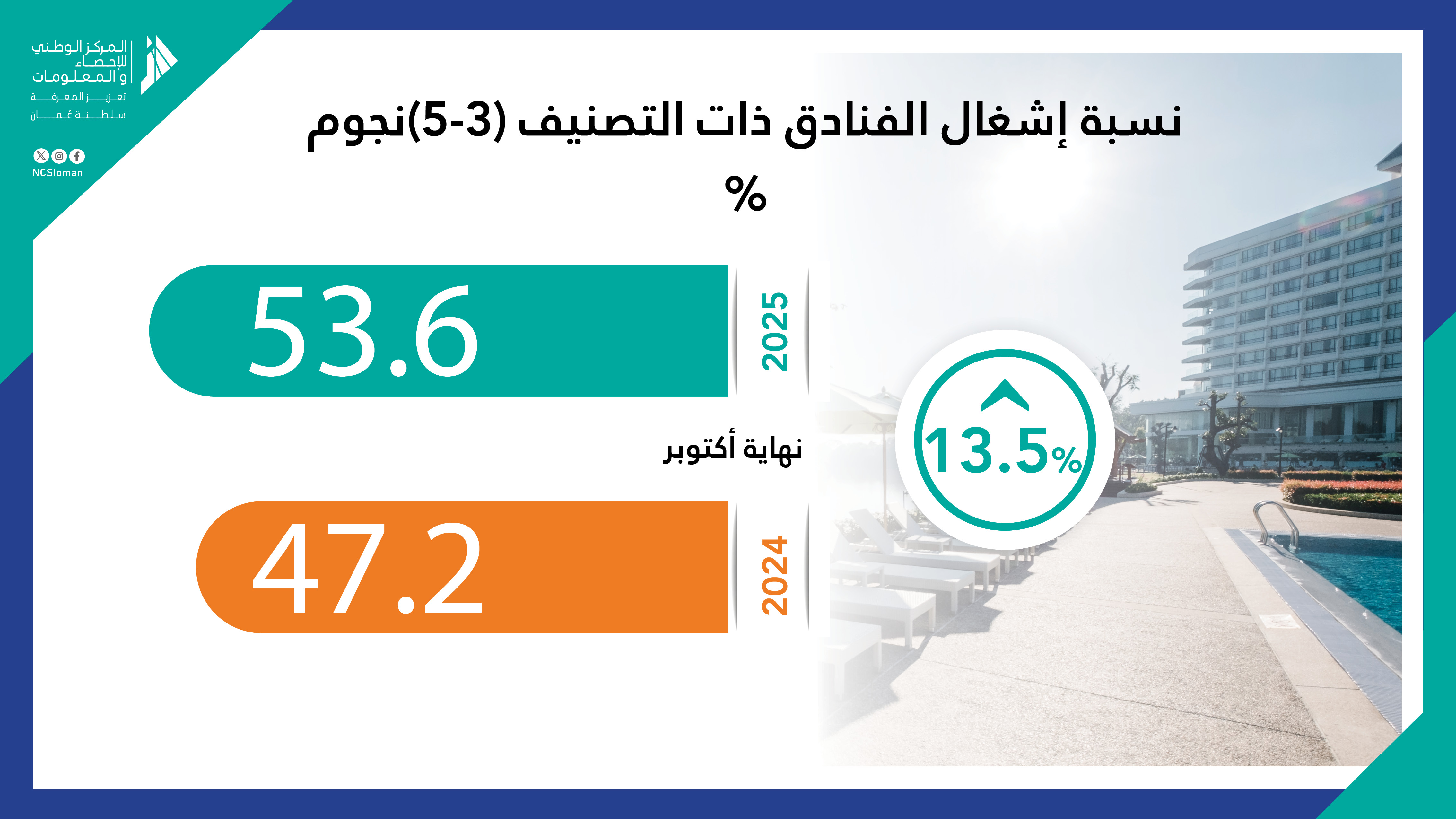 Occupancy Rate of hotels