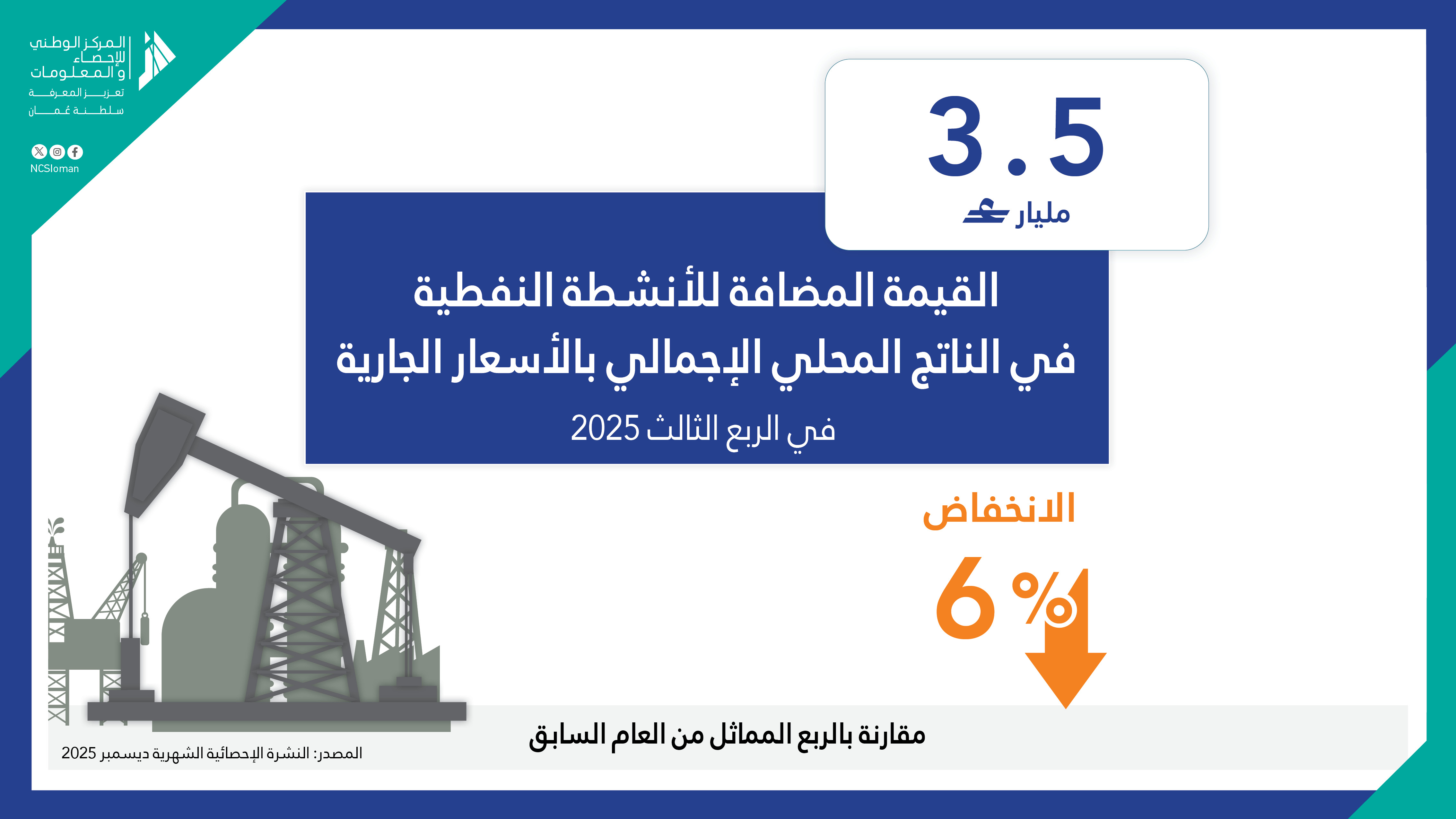 القيمة المضافة للأنشطة النفطية الربع الثالث١2