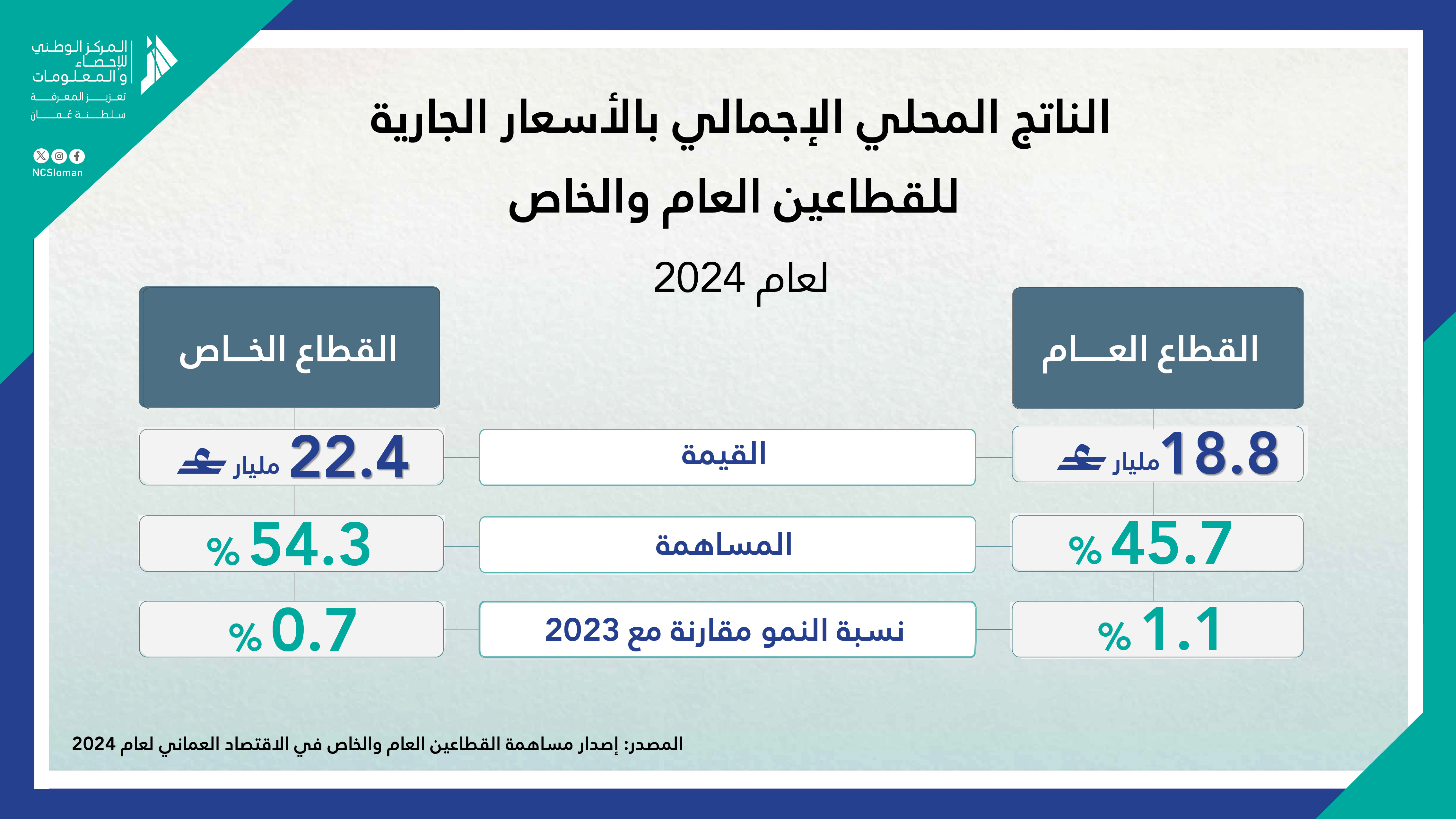 الناتج المحلي الإجمالي بالأسعار الجارية للقطاعين العام والخاص