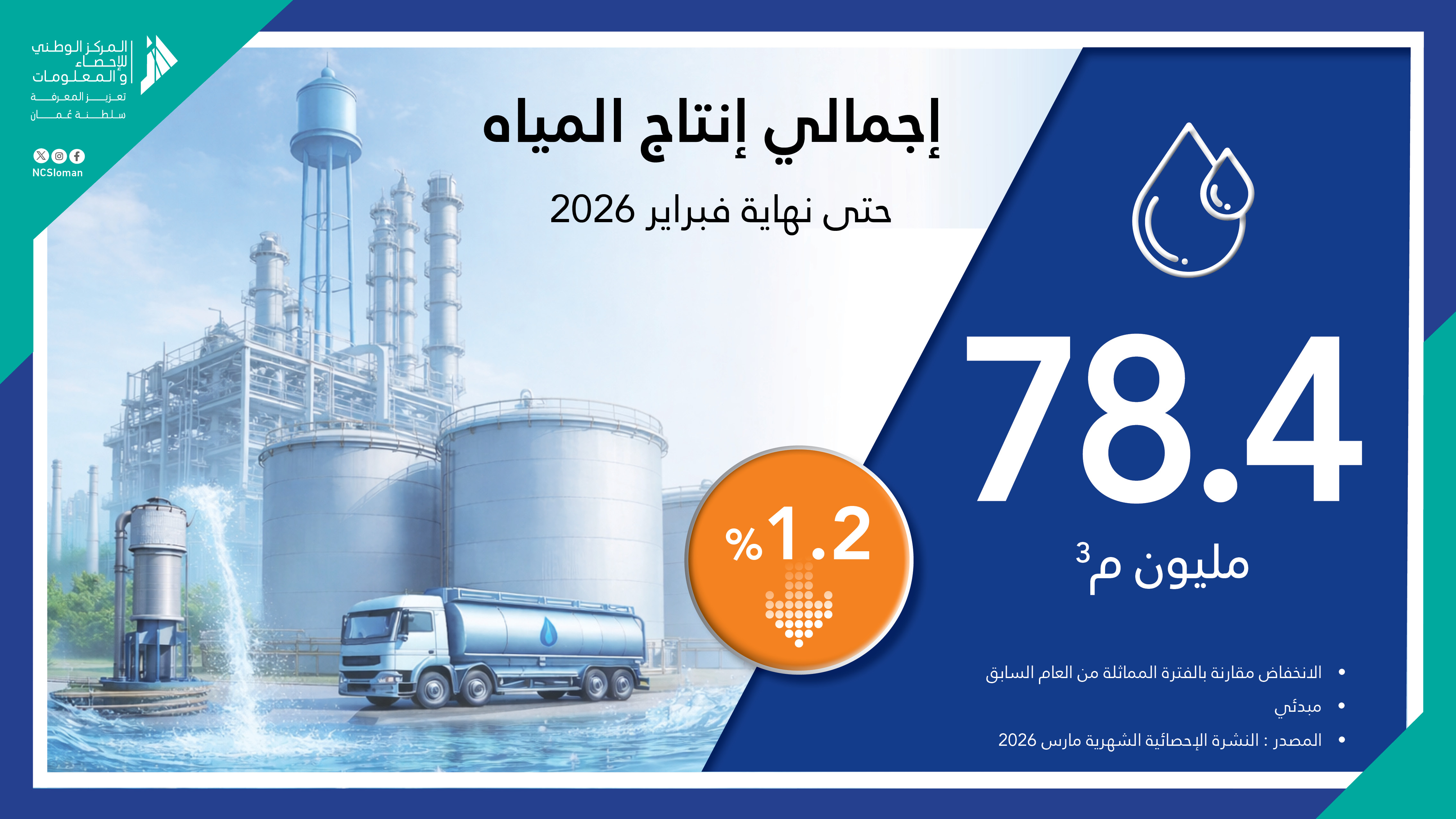 ٕجمالي إنتاج المياه