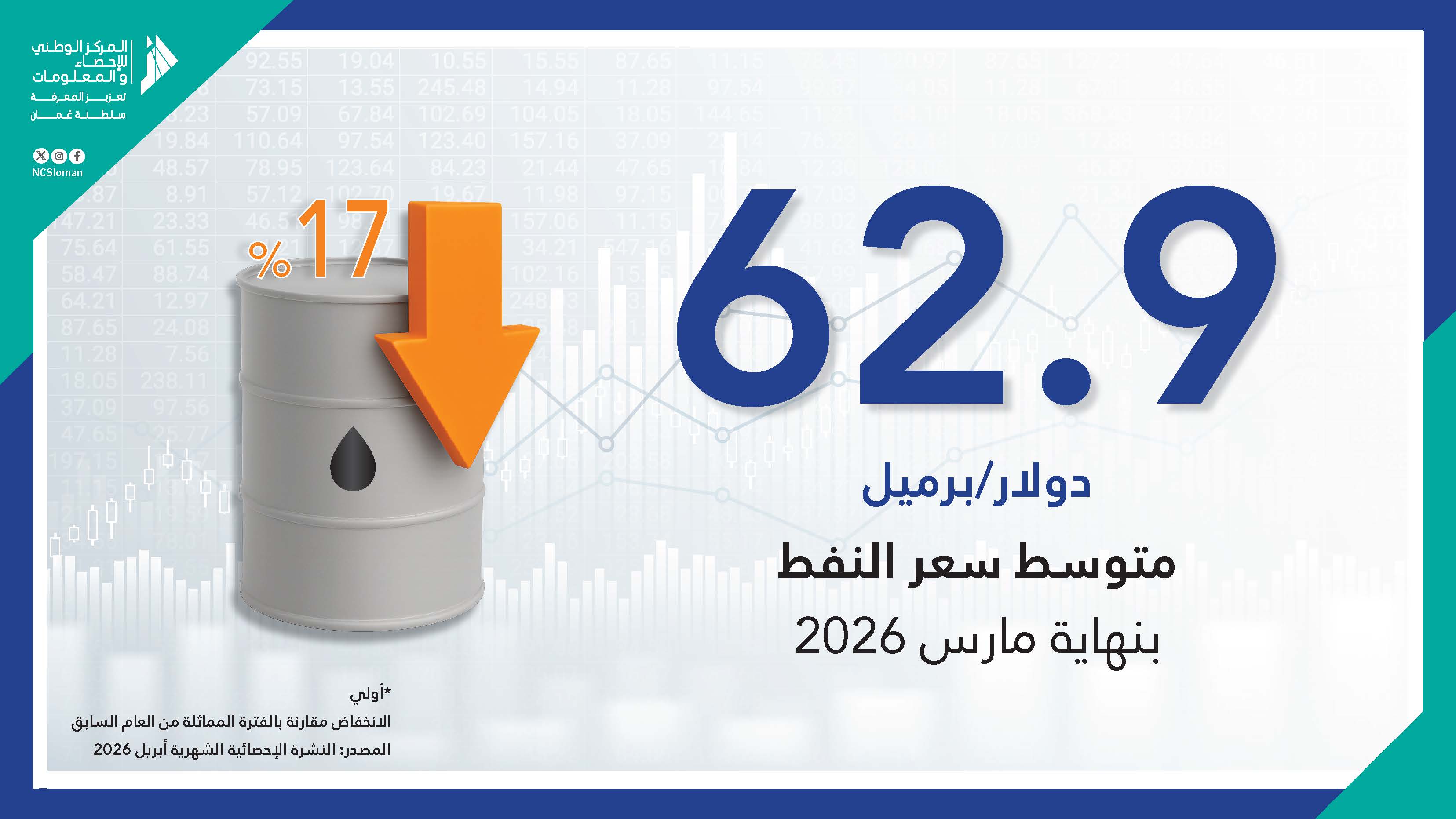 متوسط أسعار النفط