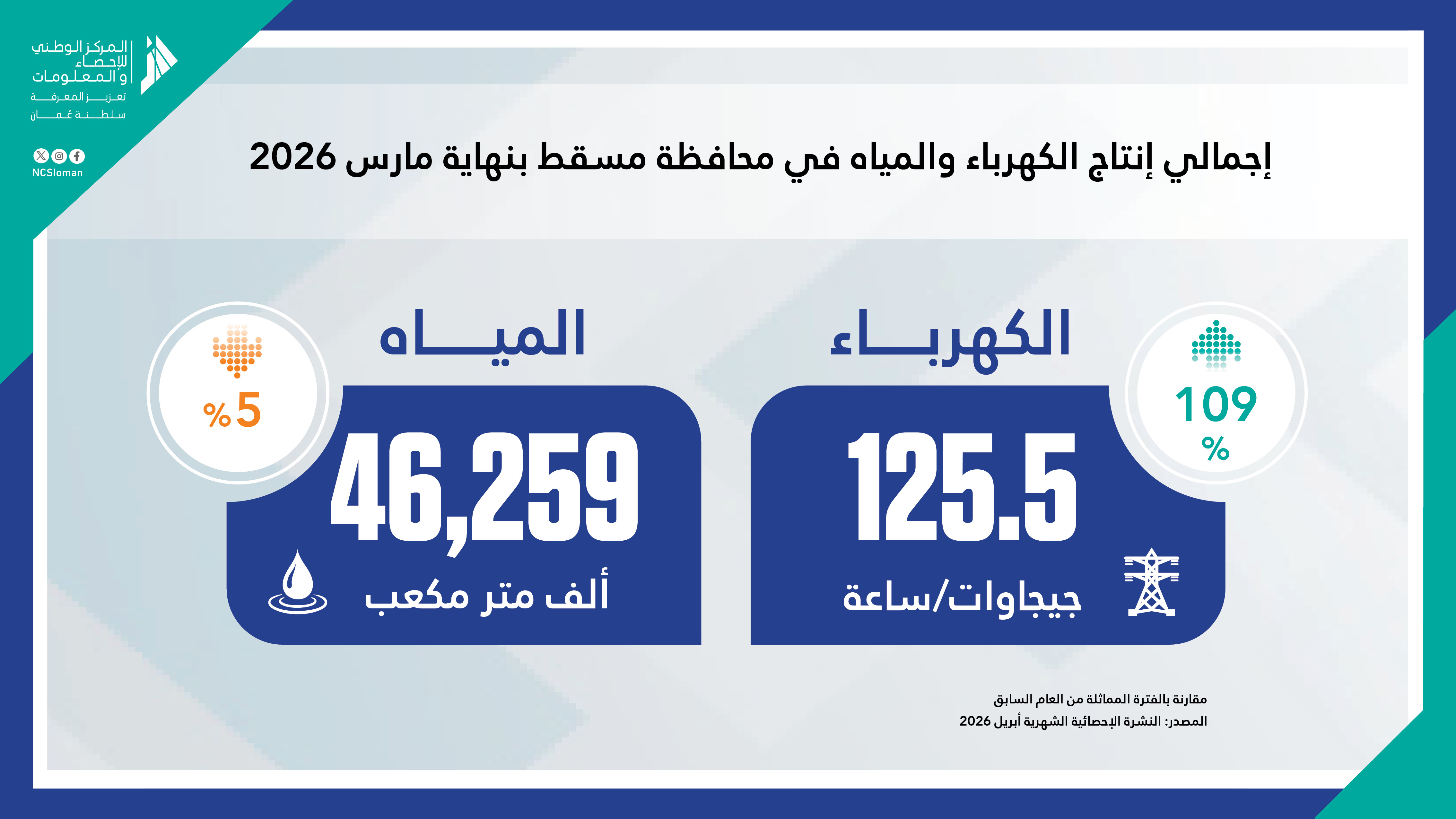 إجمالي انتاج الكهرباء والمياه