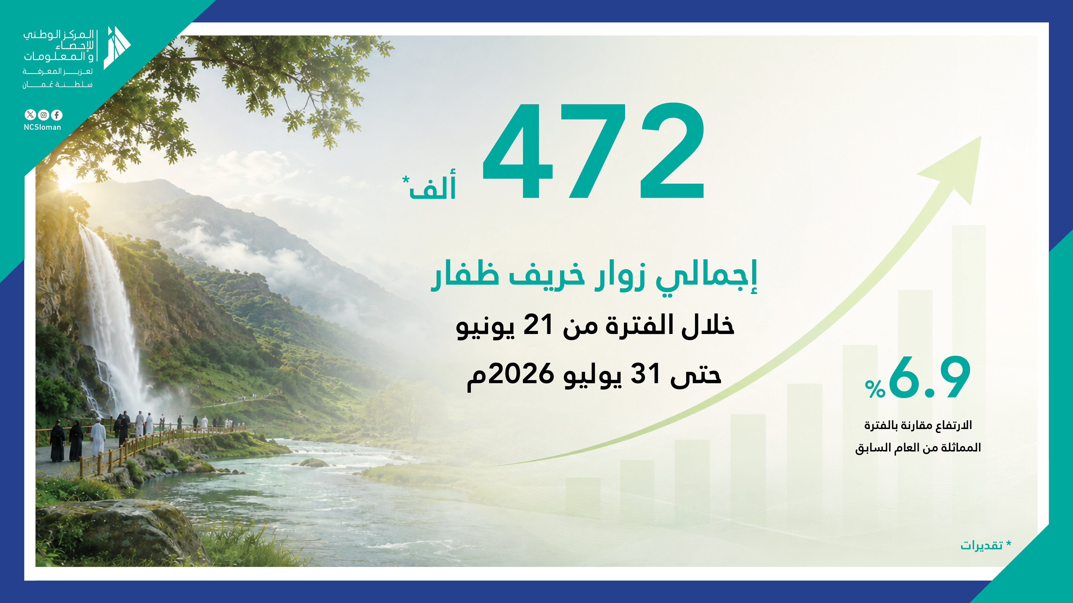 إجمالي زوار خريف ظفار من مجلس التعاون