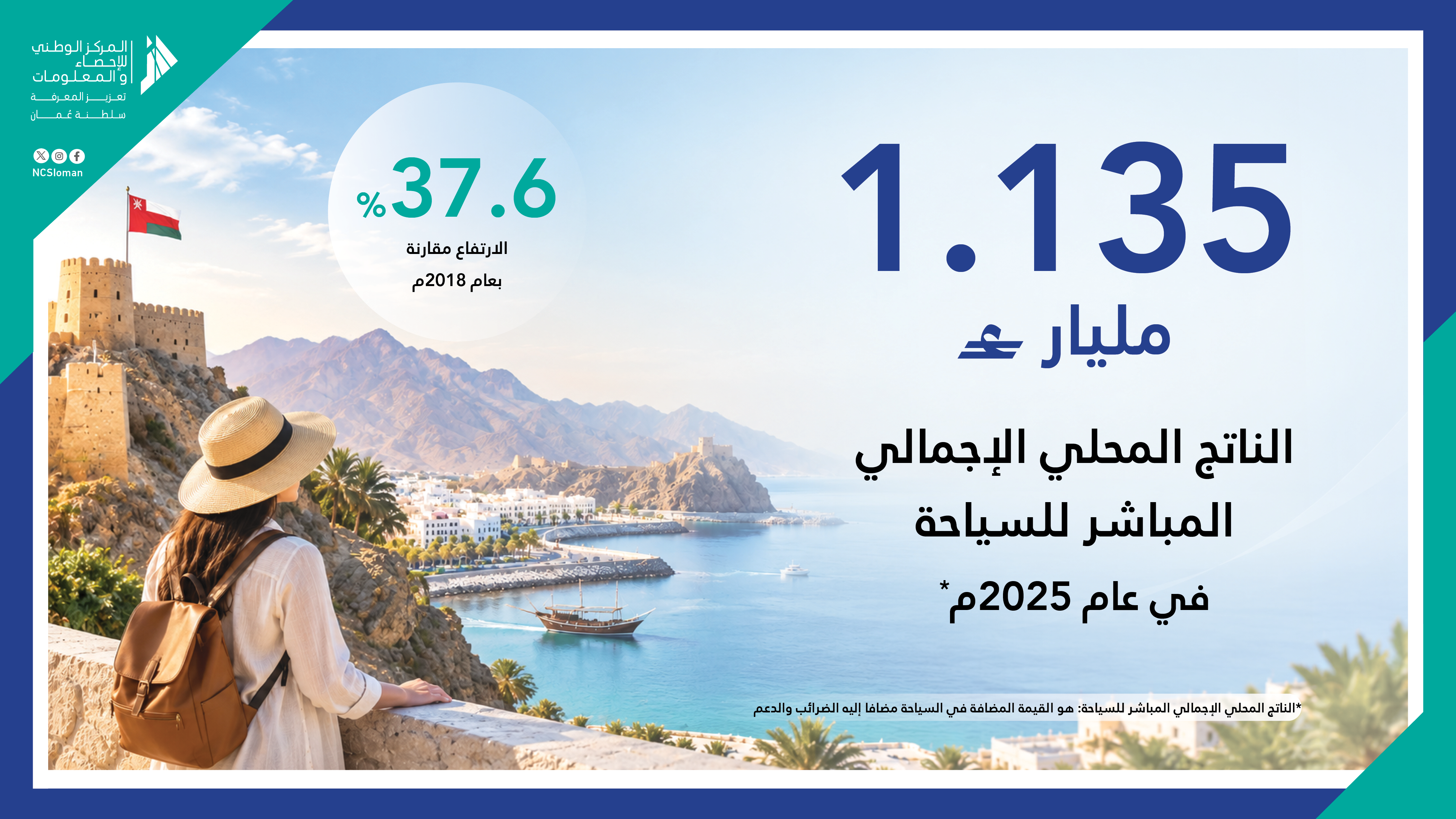 الناتج للسياحة